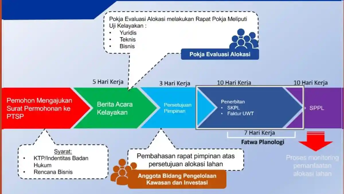 CARA Ajukan Permohonan Alokasi Lahan Baru Perorangan dan Perusahaan di Batam