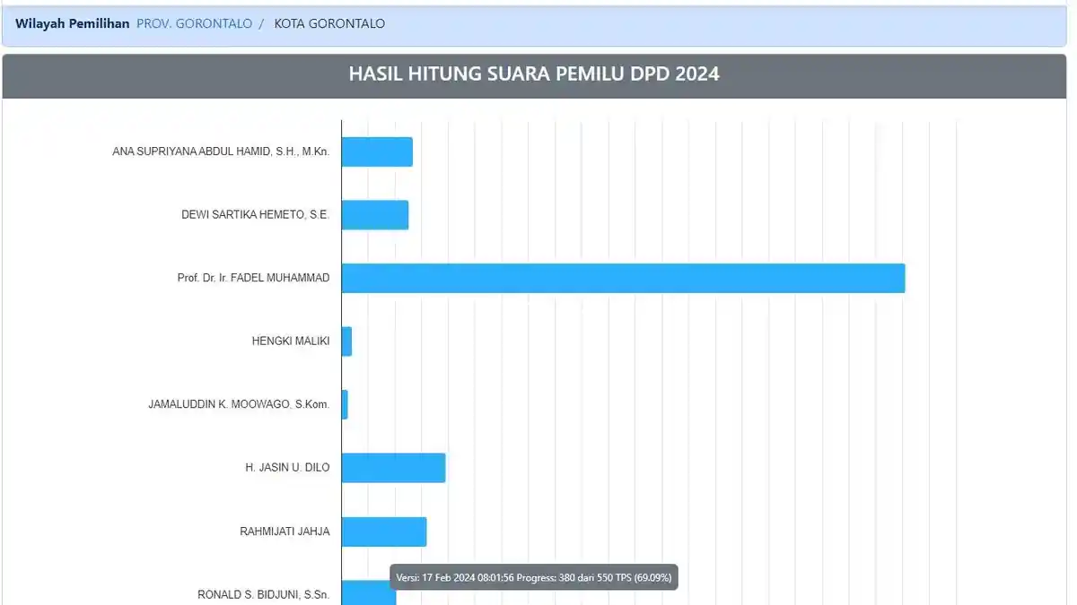 Hasil Hitung Sementara DPD RI, Syarif Unggul di Pohuwato, Rahmijati di Kabgor, Sisanya Dilibas Fadel