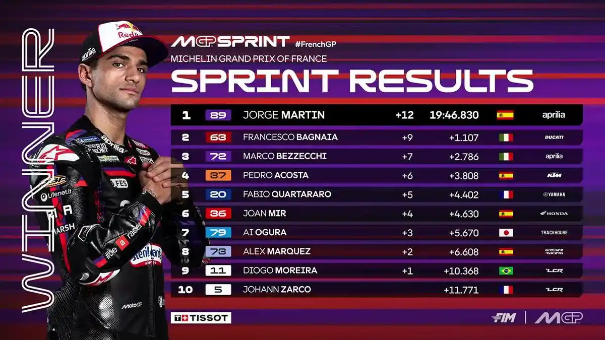 Hasil Sprint Race MotoGP Prancis 2026, Marc Marquez Crash, Jorge Martin Juara, Pecco Bagnaia No 2