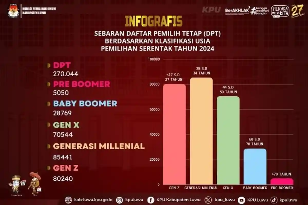 DPT Millenial-Gen Z Capai 165.681 Jiwa di Pilkada Luwu Sulsel