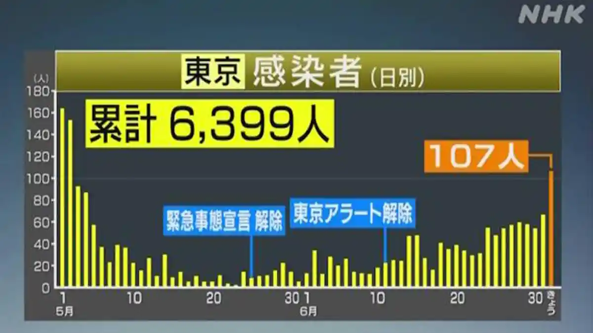 Yorunomachi, Warning Bagi Kenaikan 107 Terinfeksi Corona di Tokyo Jepang Hari Ini