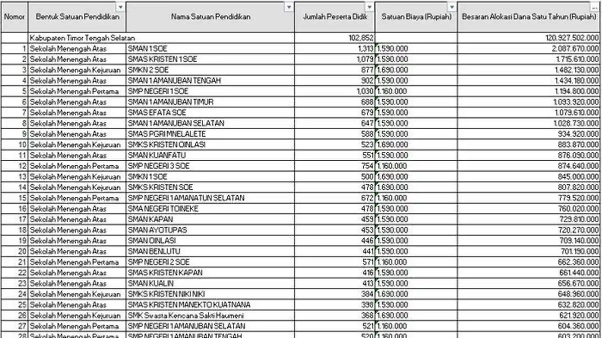 Daftar Sekolah di Timor Tengah Selatan Terima Dana BOS 2025 Lebih dari Rp 1 Miliar