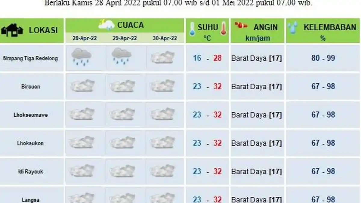 Cuaca Sebagian Aceh Hingga Hari Ke-28 Ramadhan Dipreriksi Adem, Ini Data BMKG