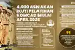 INFOGRAFIS 4.000 ASN akan Ikuti Pelatihan Komcad