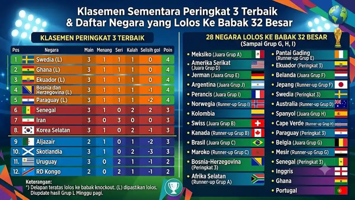 Update Klasemen Peringkat 3 Terbaik Piala Dunia, 8 Tim Berebut 32 Besar, RD Kongo Salip Iran-Korsel - Bangkapos.com