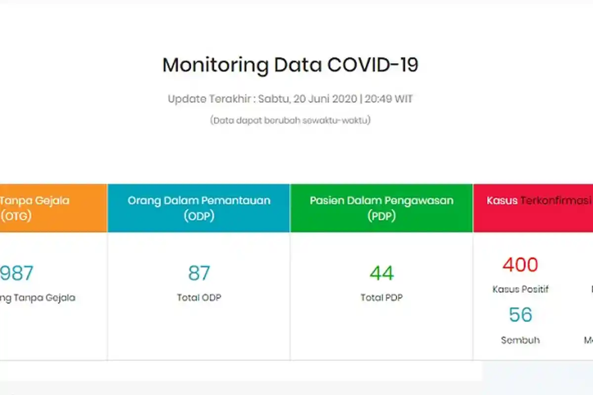 Update Kasus Corona di Maluku Utara Sabtu (20/6/2020) Malam: 1 Wilayah Nihil Kasus Corona