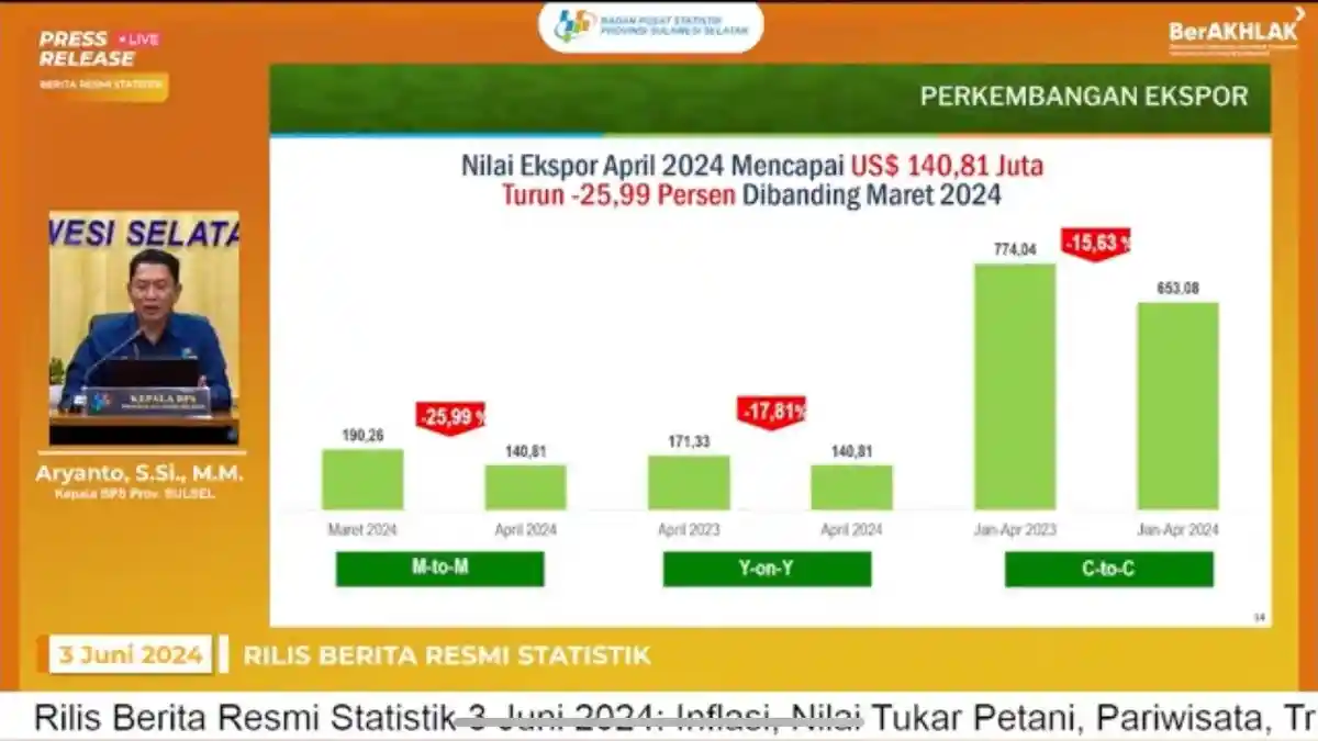 Nilai Ekspor Sulsel Turun 25,99 Persen, Nikel Masih Jadi Komoditas Utama