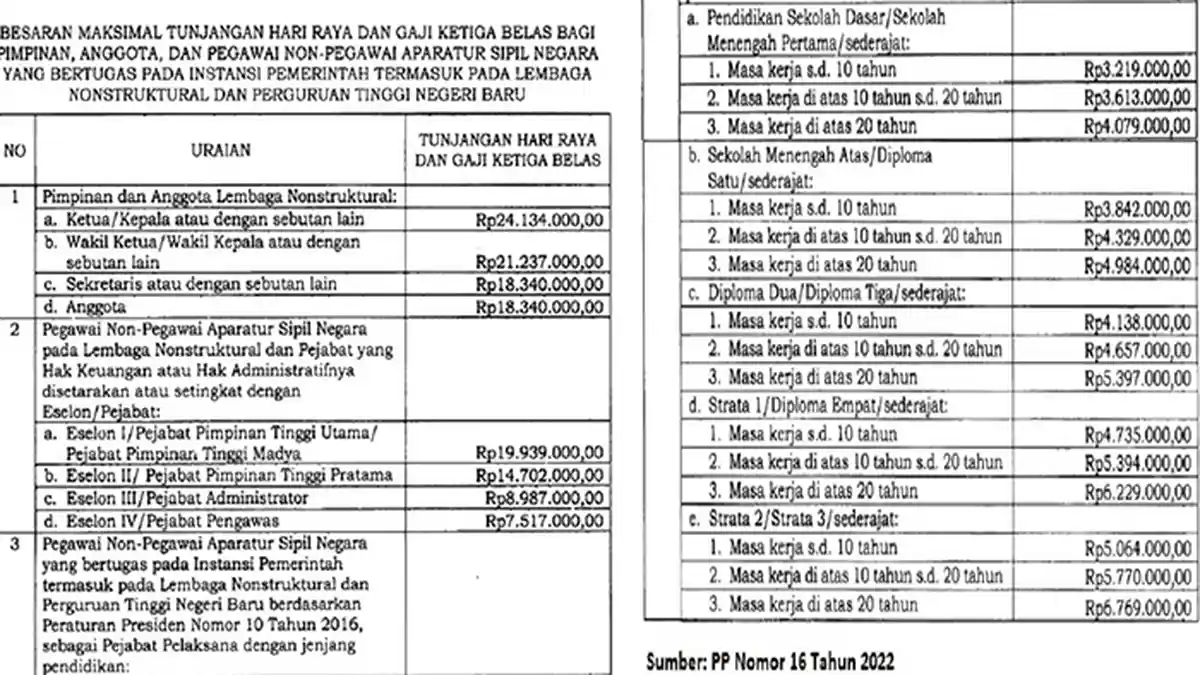 Mengintip Besaran Gaji ke-13 PNS Cair Besok Jumat 1 Juli 2022