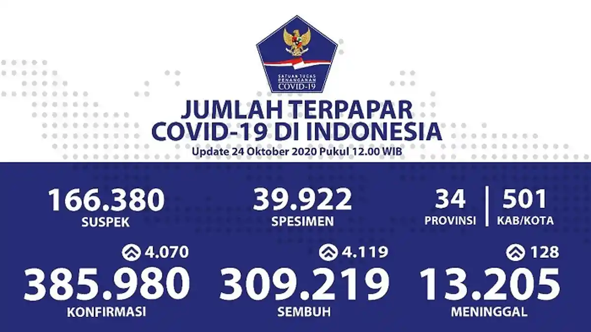 UPDATE Sebaran Virus Corona Indonesia Sabtu (24/10/2020): DKI Catat 1.062 Kasus Baru & 1.155 Sembuh