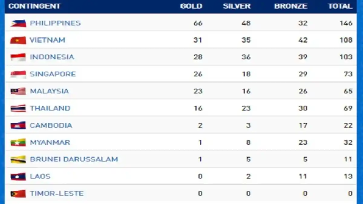 UPDATE Klasemen SEA Games 2019, Cabor Marathon Tambah Emas Indonesia, Malaysia Terhempas