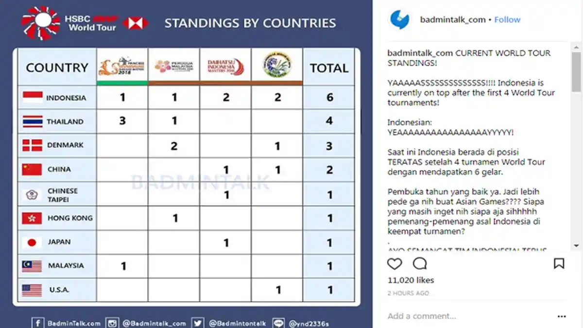 Hebat ! Tim Badminton Indonesia Berada Di Posisi Teratas Sementara Di BWF World Tour 2018