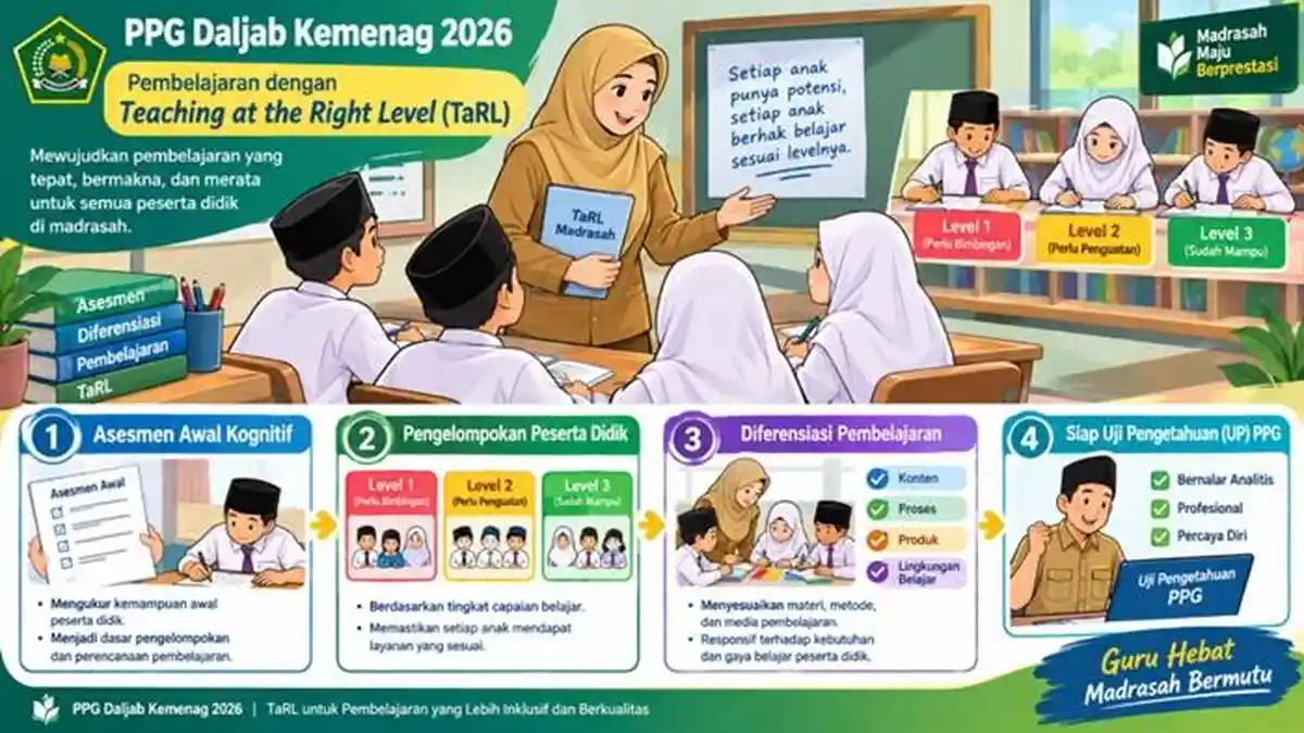 30 Soal PPG Daljab Madrasah 2026: Latihan Model TaRL Terkini