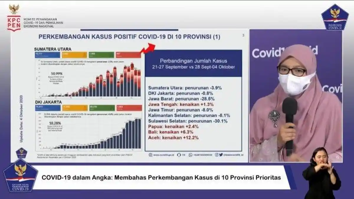 Berikut Ini 5 Provinsi yang Masuk Daftar Wilayah dengan Penanganan Covid-19 Terbaik