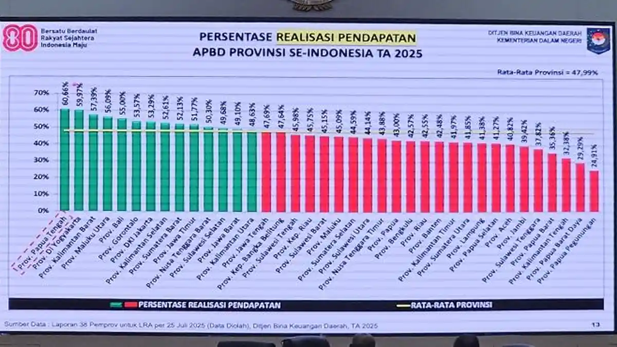 Teratas Nasional! Papua Tengah Ungguli Realisasi Pendapatan APBD 2025