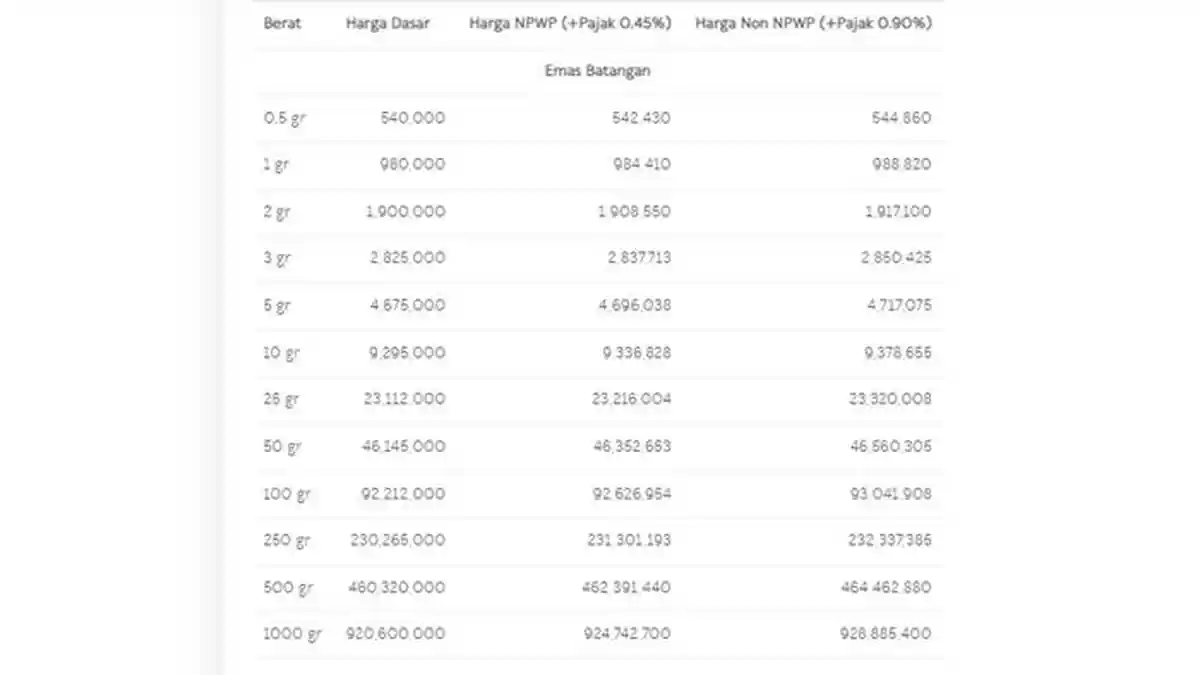 Harga Emas Hari Ini di Palembang, Selasa 16 Agustus 2022, Harga Emas 1 Gram Turun Rp 8.000