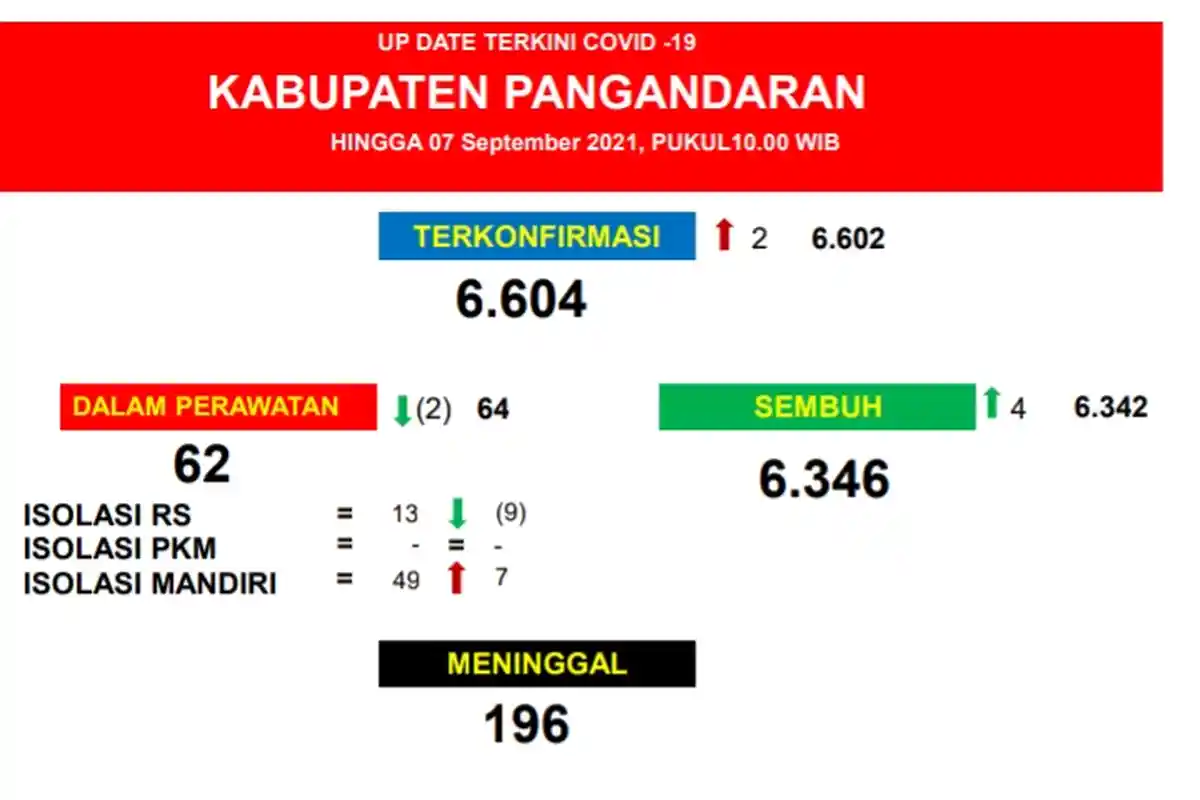 Kabupaten Pangandaran PPKM Level 2, Tak Ada Lagi Pasien yang Diisolasi di Puskesmas