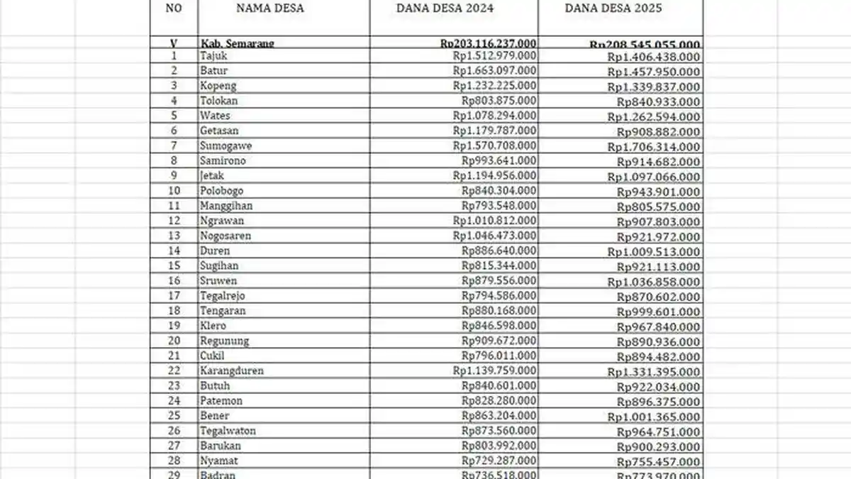 Daftar Lengkap Dana Desa 2025 Kabupaten Semarang, Naik Rp 5,4 Miliar