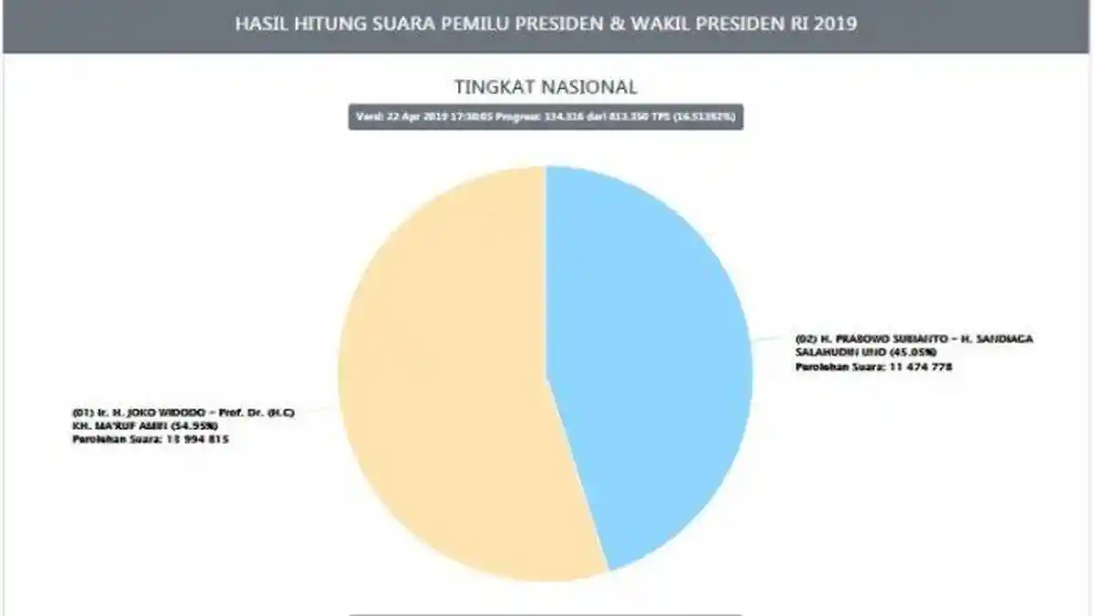 TERBARU Malam ini, Real Count KPU di pemilu2019.kpu.go.id, Bisakah 02 Kejar Suara 01?