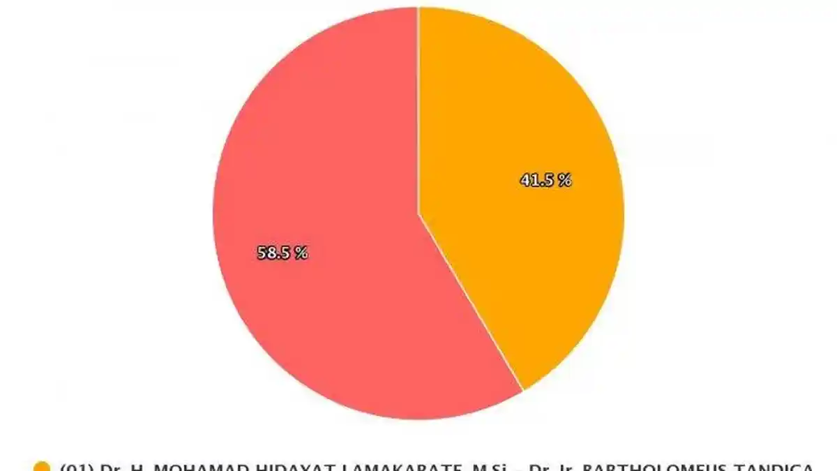 Update Real Count Pilgub Sulteng 2020 Jumat, 11 Desember 2020 Pagi: Suara Masuk 37,31 Persen