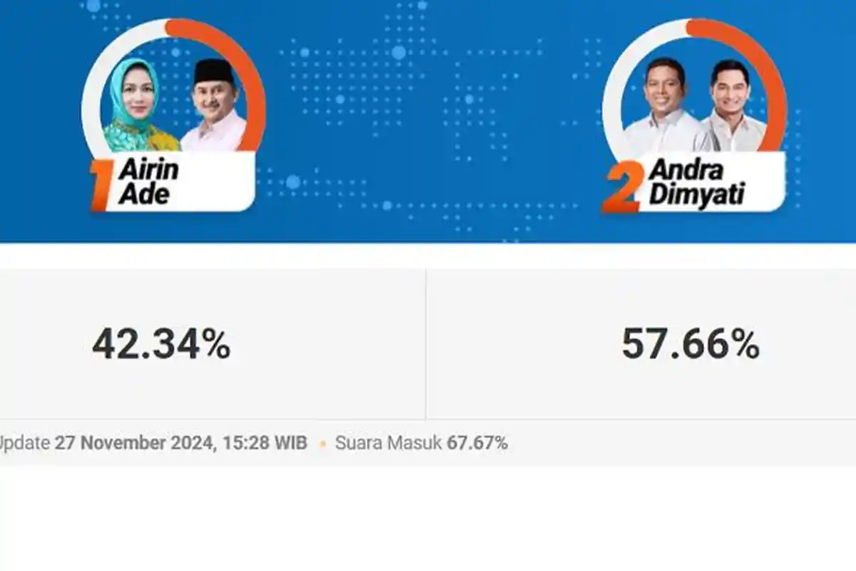Link Cek Hasil Quick Count Pilkada Banten 2024: Airin Rachmi Diany - Ade vs Andra Soni - Achmad