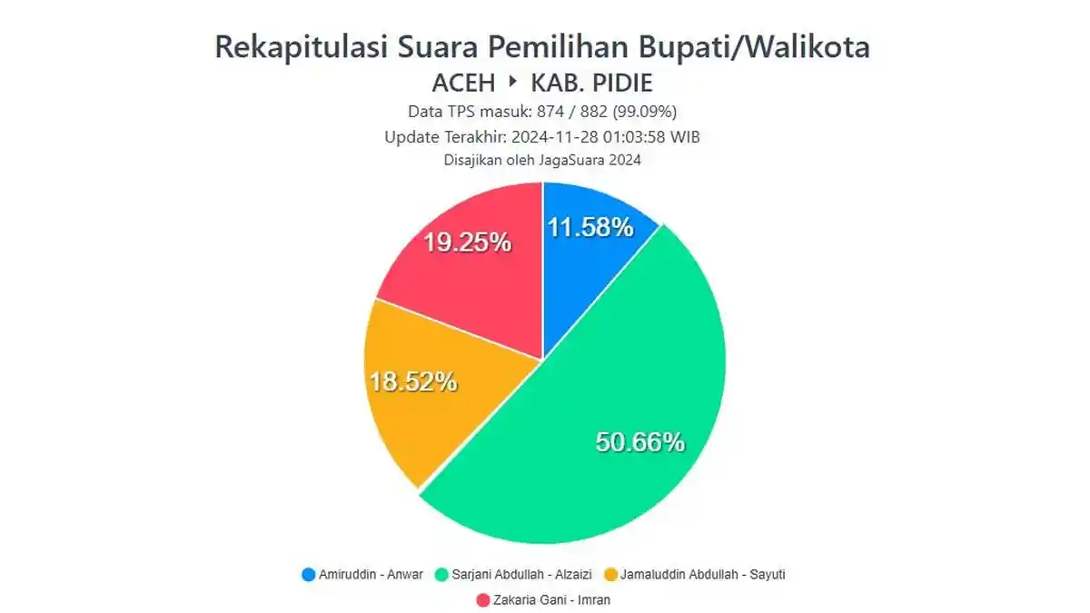 Update JagaSuara Pilkada 2024, Sarjani Abdullah dan Alzaizi Unggul Dalam Pemilihan Bupati Pidie