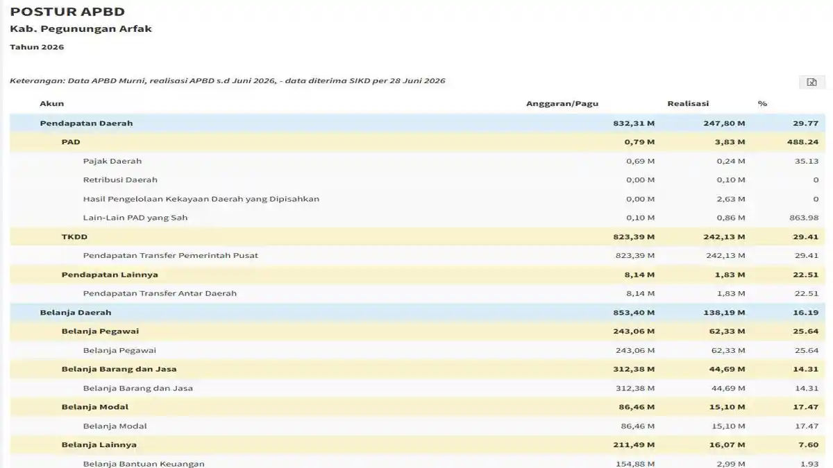 Belanja Pegawai APBD Pegunungan Arfak 2026 Capai 28 Persen, di Atas Batas Ideal Pemerintah - Tribunbatam.id