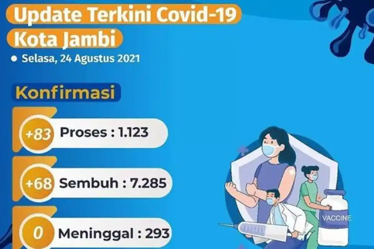 Update Covid-19 Kota Jambi, Kasus Positif Bertambah 83 dan Pasien Sembuh 68 Orang