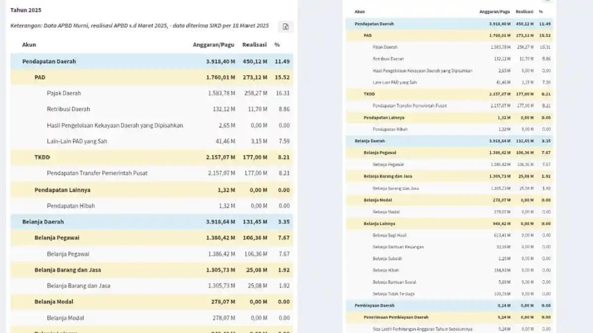 Daftar Lengkap APBD 2025 Kabupaten/Kota se-Kepulauan Riau, Kota Batam 3 ...