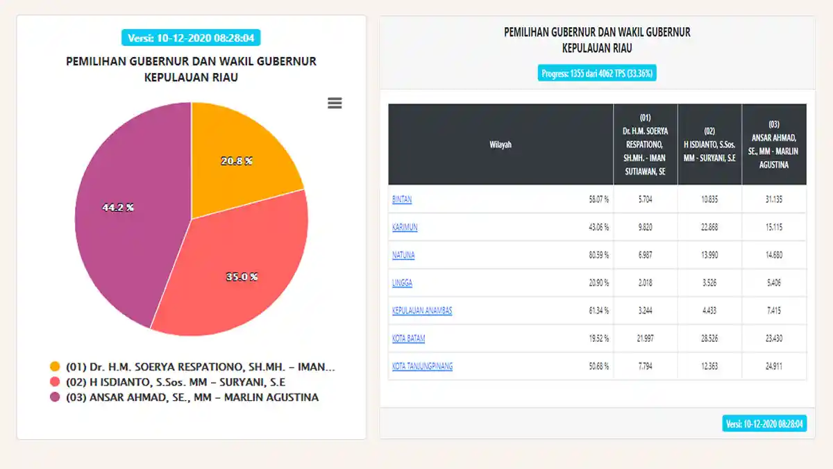 UPDATE Hasil Real Count KPU Pilkada Kepri 2020 Kamis, Isdianto - Suryani Unggul di Karimun dan Batam