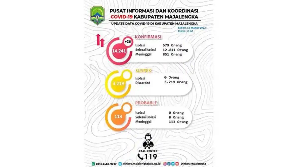 UPDATE Covid-19 di Majalengka, Tinggal Segini Pasien yang Jalani Perawatan di Rumah Sakit