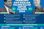 Elektabilitas Prabowo dan Ganjar soal Capres 2024 Saling Kejar
