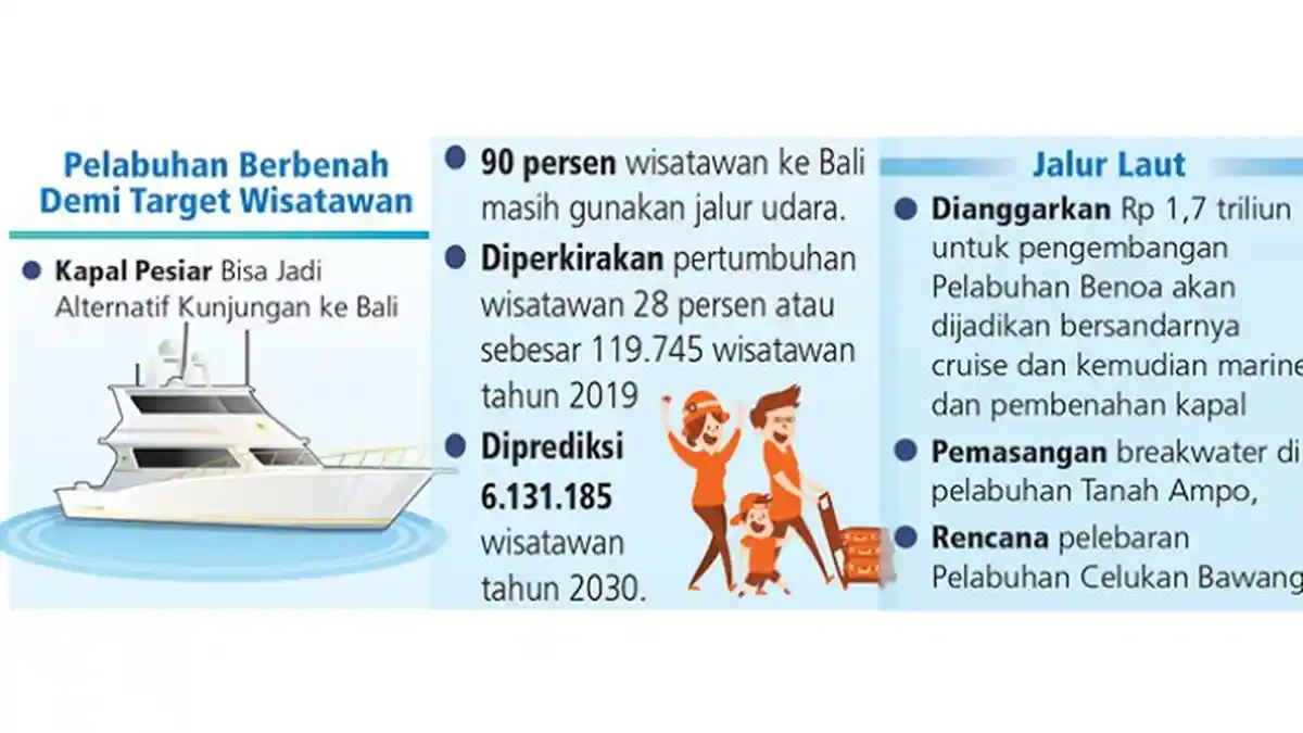 DPRD Bali Usulkan Pembenahan Pelabuhan Laut Benoa dan Celukan Bawang