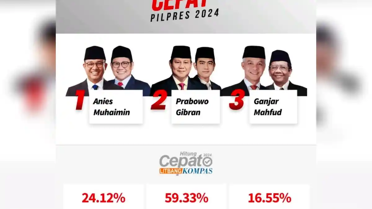 Hasil Quick Count Pilpres 2024 Hari ini, Prabowo 59 Persen, Sementara Suara Anies Dikejar Ganjar