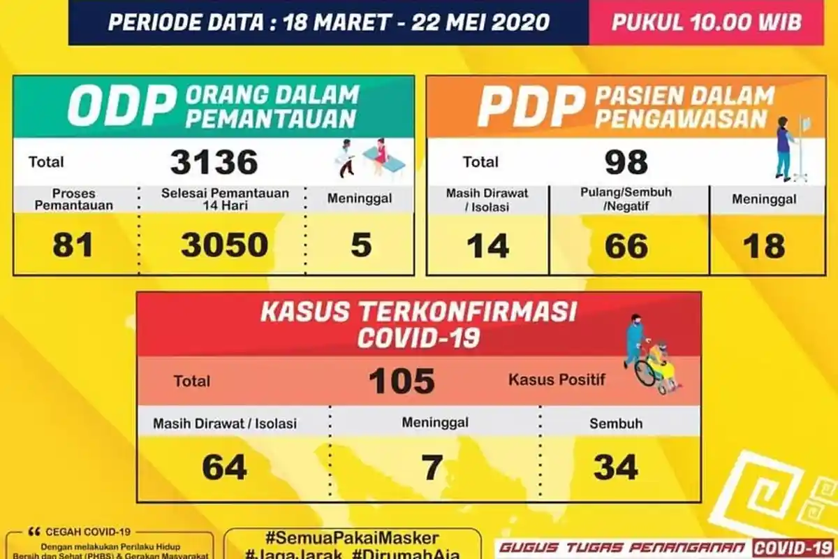 UPDATE Corona di Lampung 22 Mei, Positif Covid-19 Tembus 105 Kasus, Sembuh 34