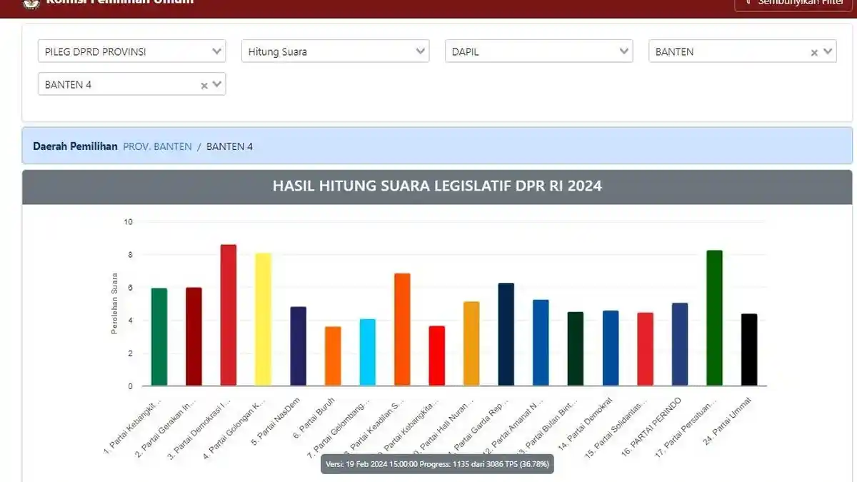 Update Terkini Real Count DPRD Provinsi Banten Dapil Banten 4 Kabupaten Tangerang A per Hari Ini