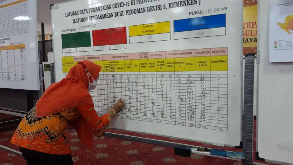 Terus Catat Rekor, Kasus Harian Covid-19 di Lampung Bertambah 103