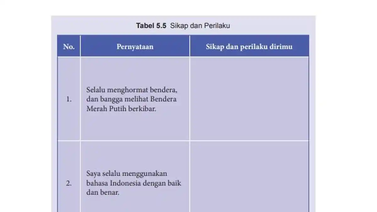 Kunci Jawaban PKn Kelas 8 Halaman 119 Semester 2, Tabel 5.5: Sikap dan Perilaku