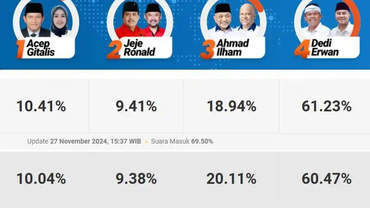 LINK Quick Count Pilkada Jawa Barat 2024, Cek Hasil Hitung Cepat Disini 