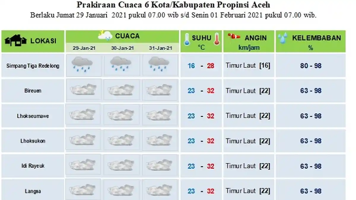 Ini Prediksi Cuaca Sebagian Aceh Hingga Tiga Hari ke Depan, Hujan Ringan Guyur Sejumlah Daerah