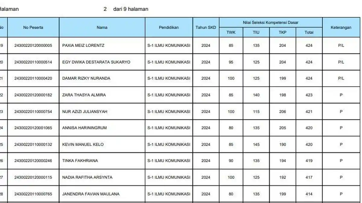 Arti Kode P/L, P, TL, dan TH dalam Pengumuman Hasil SKD CPNS 2024