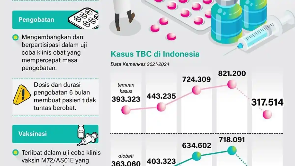 TB di Aceh 12.636 Kasus Sepanjang 2024, Ini 4 Penyakit Menular Jadi Perhatian Dinkes