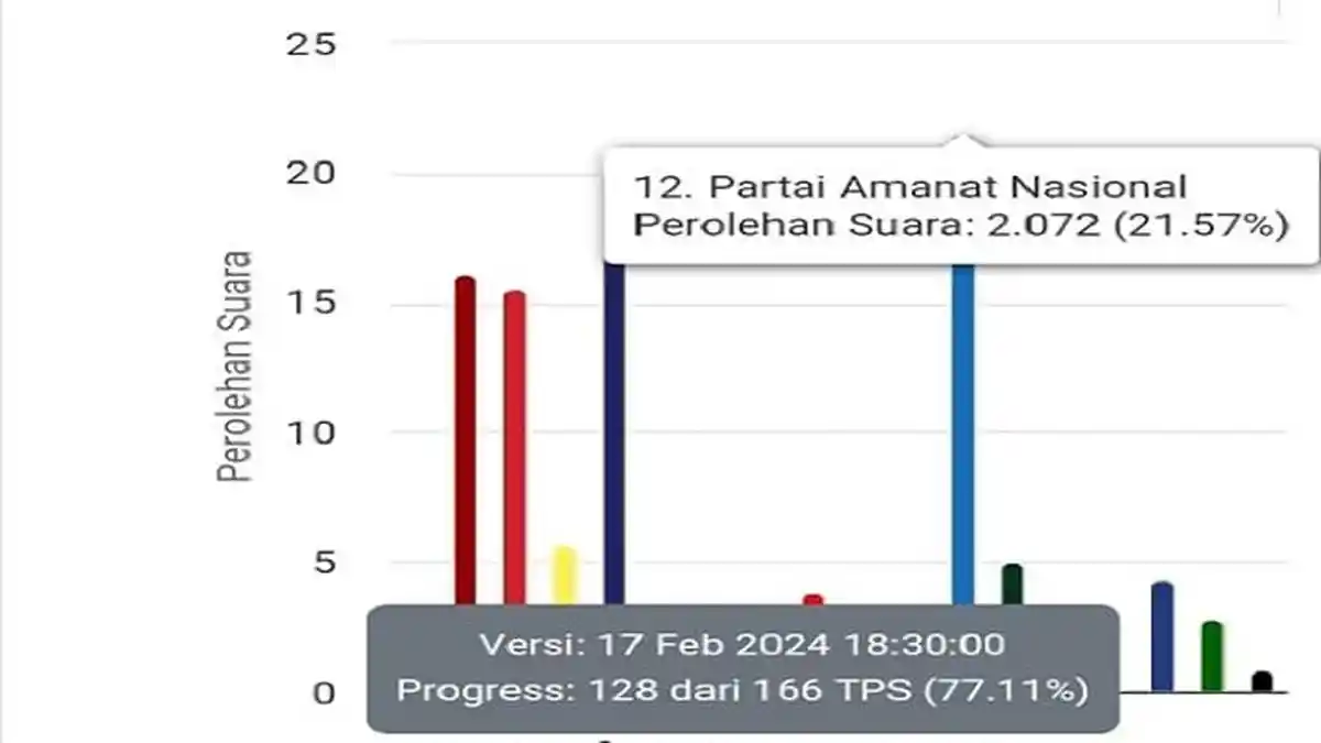PAN, NasDem, Gerindra, PDIP Kunci Satu Kursi DPRD Konawe Daerah Pemilihan III Hasil Real Count KPU