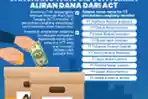 Daftar 10 Perusahaan Cangkang yang Diduga Terima Aliran Dana ACT