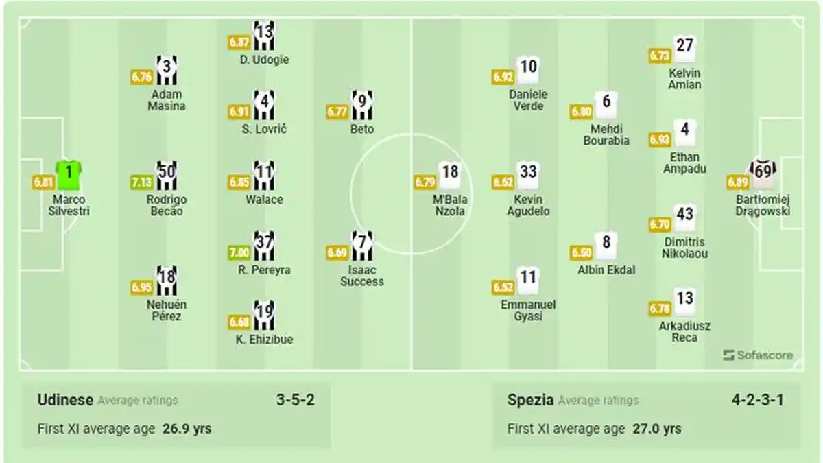 Hasil Akhir Pertandingan Udinese vs Spezia dengan Skor 2-2 - Berikut Klasemen Serie A Liga Italia