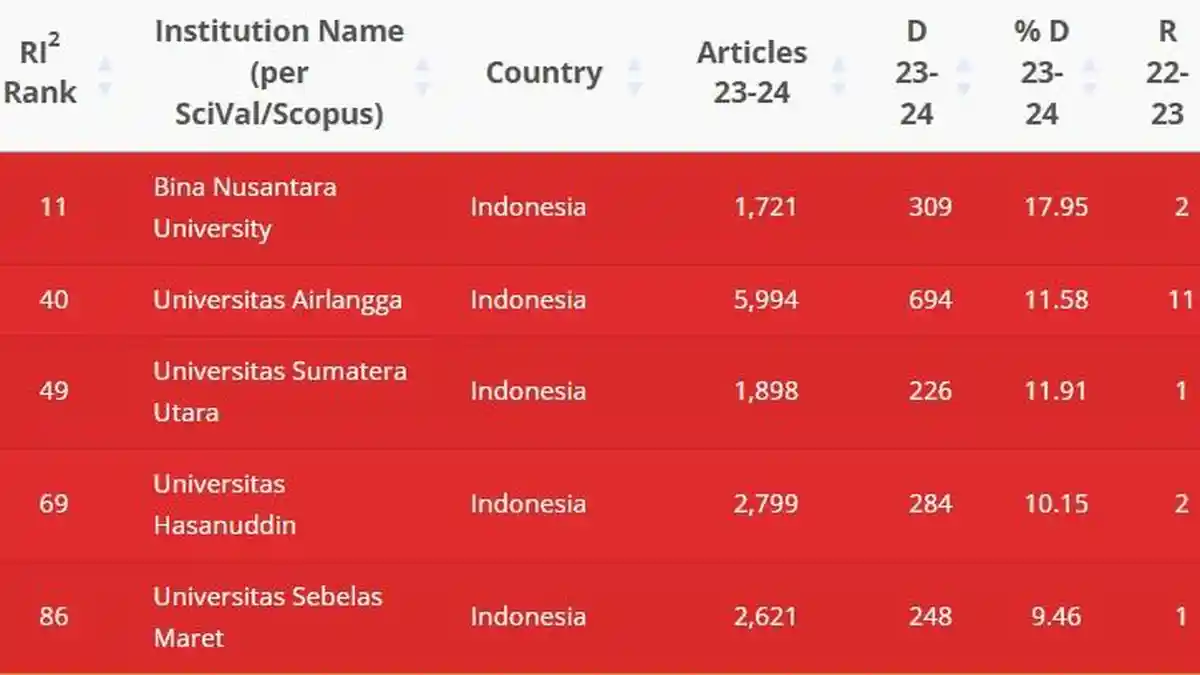 5 Kampus Indonesia Masuk Daftar Merah RI2, Indeks Risiko Etika ...