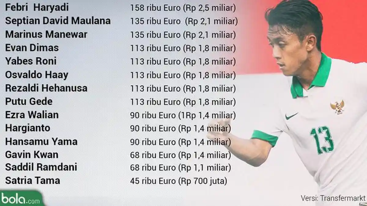 Nilai Kontrak Pemain Timnas U-22 Mencapai Rp 2,5 Miliar. Berapa Bandrol Yabes Roni Malaifani?