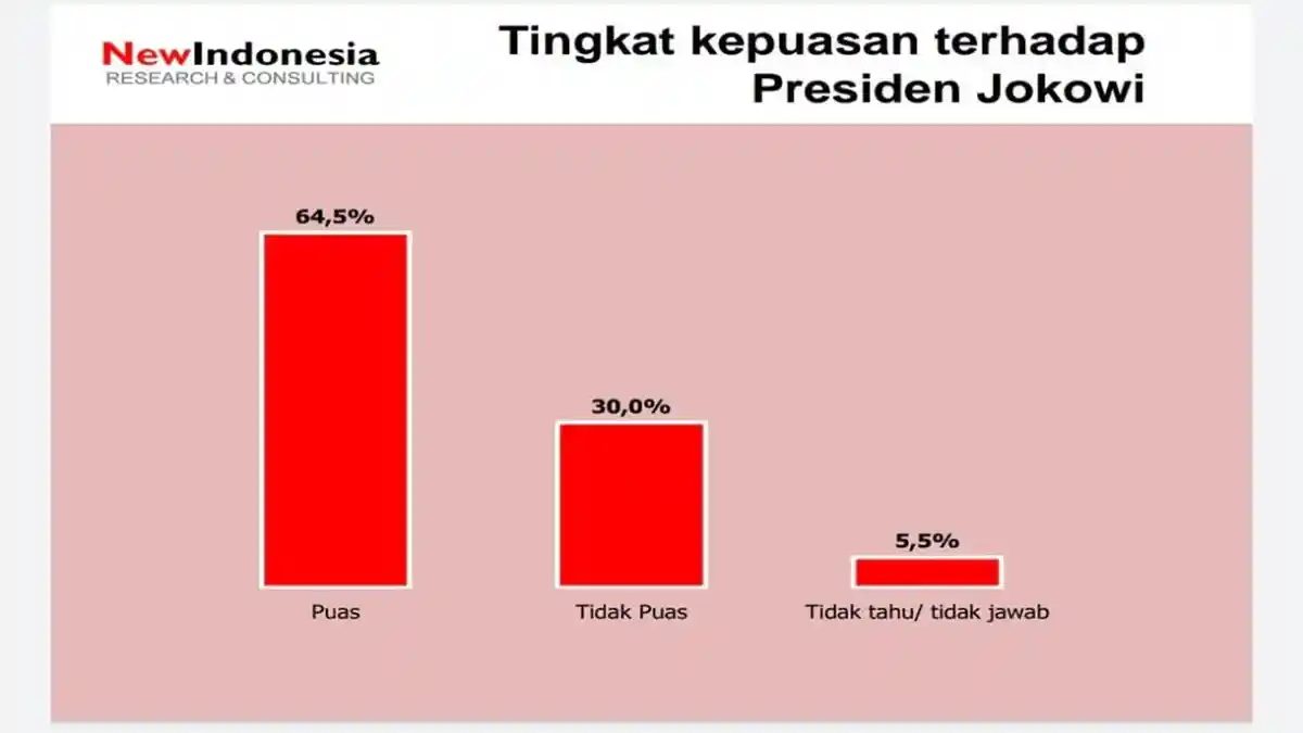 Hasil Survei: Covid-19 Reda & Dipercaya Dunia, Tingkat Kepuasan terhadap Jokowi Naik