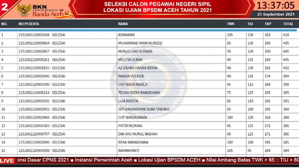 Live Score BKN Aceh Sesi I, II & III 21 September 2021, Daftar Top 3 Tertinggi Nilai SKD di 8 Tilok