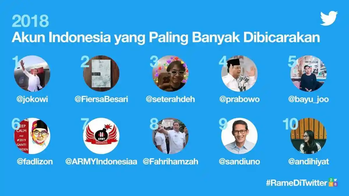 TRIBUNWIKI:  10 Akun yang Paling Banyak Dibicarakan di Twitter Sepanjang Tahun 2018
