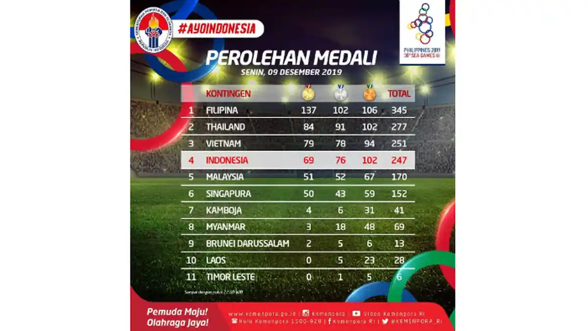 TERBARU Perolehan Medali SEA Games 2019, Indonesia Turun ke Peringkat 4, Filipina Memimpin
